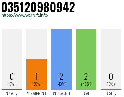 Rufnummer 035120980942 Telefonnummer 035120980942