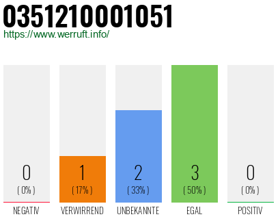 Rufnummer 0351210001051 Telefonnummer 0351210001051
