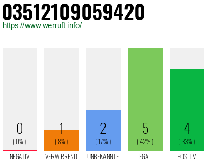Rufnummer 03512109059420 Telefonnummer 03512109059420