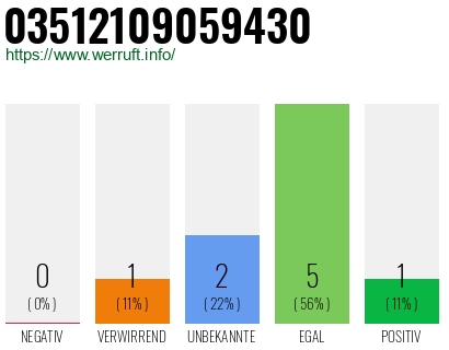 Rufnummer 03512109059430 Telefonnummer 03512109059430