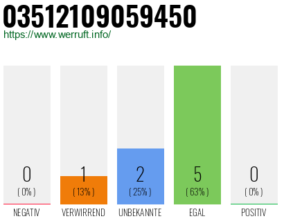 Rufnummer 03512109059450 Telefonnummer 03512109059450