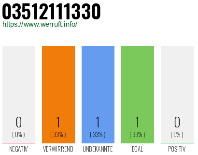 Rufnummer 03512111330 Telefonnummer 03512111330