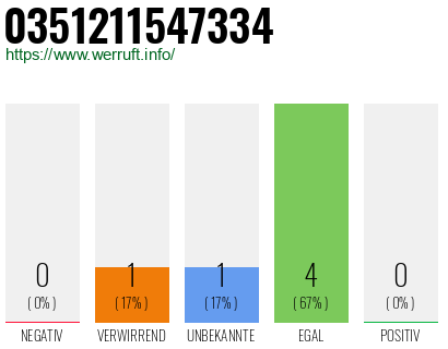 Rufnummer 0351211547334 Telefonnummer 0351211547334