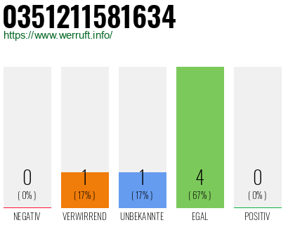 Rufnummer 0351211581634 Telefonnummer 0351211581634