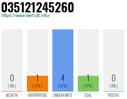 Rufnummer 035121245260 Telefonnummer 035121245260