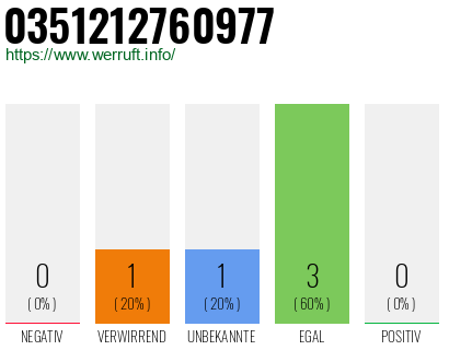 Rufnummer 0351212760977 Telefonnummer 0351212760977