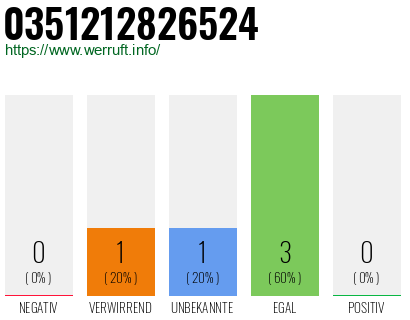 Rufnummer 0351212826524 Telefonnummer 0351212826524