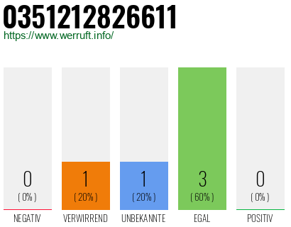 Rufnummer 0351212826611 Telefonnummer 0351212826611