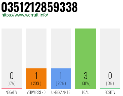 Rufnummer 0351212859338 Telefonnummer 0351212859338