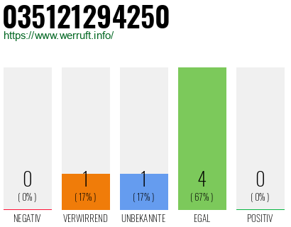 Rufnummer 035121294250 Telefonnummer 035121294250