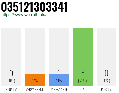 Rufnummer 035121303341 Telefonnummer 035121303341