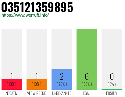 Rufnummer 035121359895 Telefonnummer 035121359895