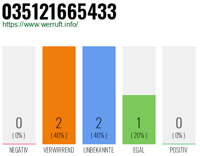 Rufnummer 035121665433 Telefonnummer 035121665433