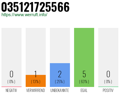 Rufnummer 035121725566 Telefonnummer 035121725566