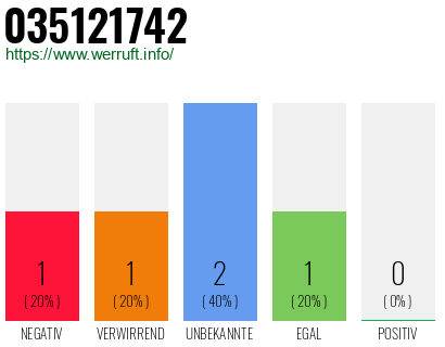 Rufnummer 035121742 Telefonnummer 035121742