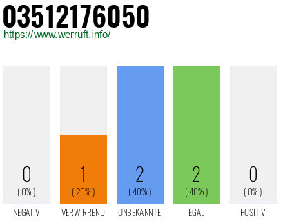 Rufnummer 03512176050 Telefonnummer 03512176050