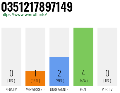 Rufnummer 0351217897149 Telefonnummer 0351217897149