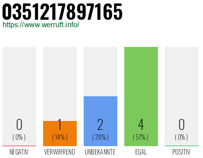 Rufnummer 0351217897165 Telefonnummer 0351217897165