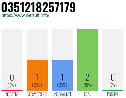 Rufnummer 0351218257179 Telefonnummer 0351218257179