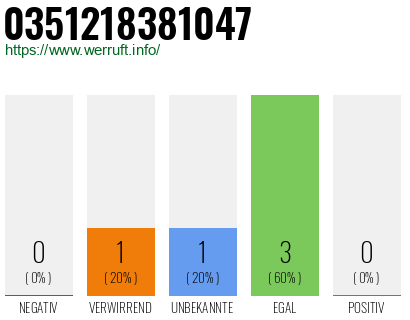 Rufnummer 0351218381047 Telefonnummer 0351218381047