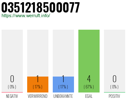 Rufnummer 0351218500077 Telefonnummer 0351218500077