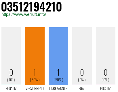 Rufnummer 03512194210 Telefonnummer 03512194210