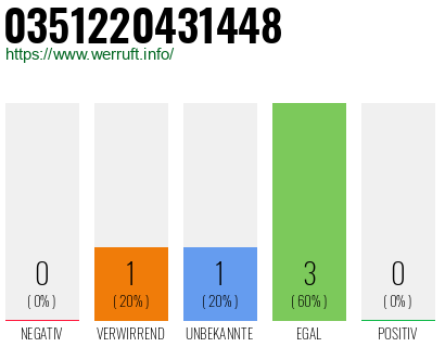 Rufnummer 0351220431448 Telefonnummer 0351220431448