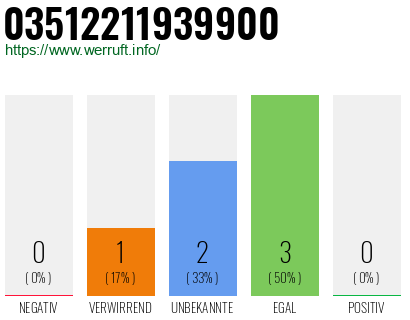 Rufnummer 03512211939900 Telefonnummer 03512211939900