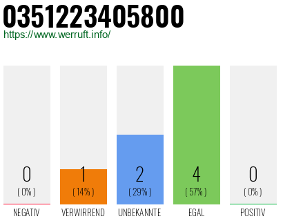 Rufnummer 0351223405800 Telefonnummer 0351223405800