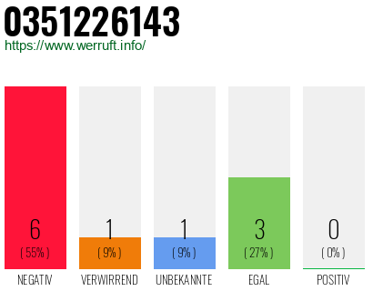 Rufnummer 0351226143 Telefonnummer 0351226143