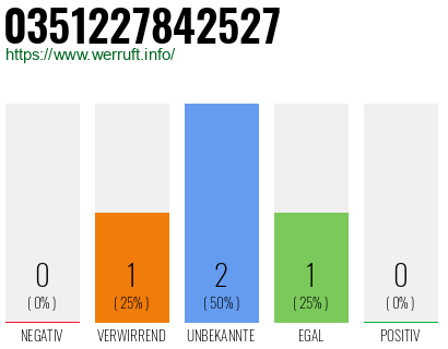 Rufnummer 0351227842527 Telefonnummer 0351227842527