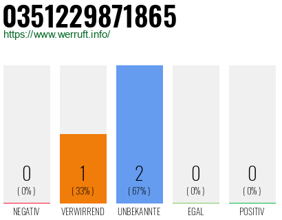 Rufnummer 0351229871865 Telefonnummer 0351229871865
