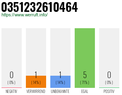 Rufnummer 0351232610464 Telefonnummer 0351232610464