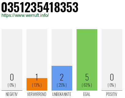 Rufnummer 0351235418353 Telefonnummer 0351235418353