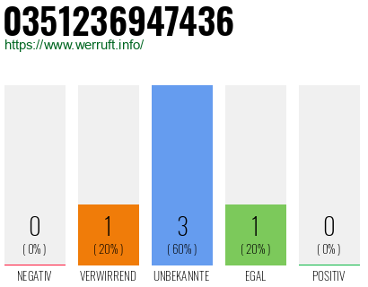 Rufnummer 0351236947436 Telefonnummer 0351236947436