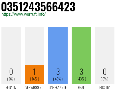 Rufnummer 0351243566423 Telefonnummer 0351243566423