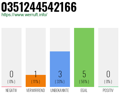 Rufnummer 0351244542166 Telefonnummer 0351244542166