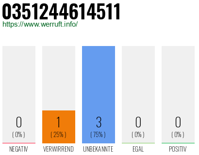 Rufnummer 0351244614511 Telefonnummer 0351244614511