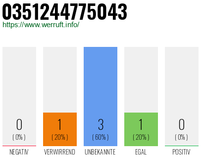 Rufnummer 0351244775043 Telefonnummer 0351244775043