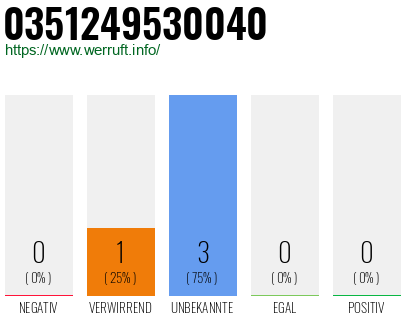Rufnummer 0351249530040 Telefonnummer 0351249530040