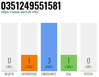 Rufnummer 0351249551581 Telefonnummer 0351249551581