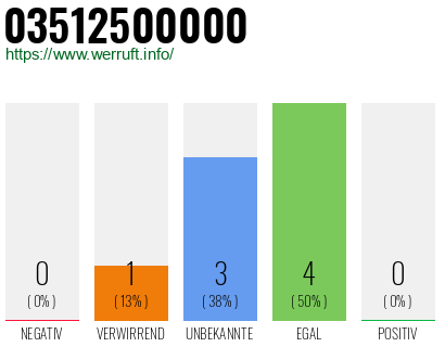 Rufnummer 03512500000 Telefonnummer 03512500000
