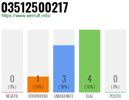 Rufnummer 03512500217 Telefonnummer 03512500217