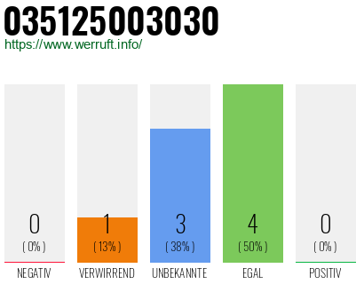 Rufnummer 035125003030 Telefonnummer 035125003030