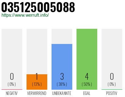 Rufnummer 035125005088 Telefonnummer 035125005088