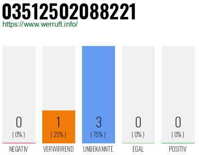 Rufnummer 03512502088221 Telefonnummer 03512502088221
