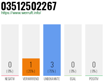 Rufnummer 03512502267 Telefonnummer 03512502267
