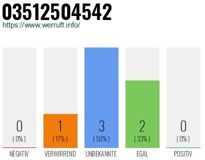 Rufnummer 03512504542 Telefonnummer 03512504542