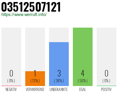 Rufnummer 03512507121 Telefonnummer 03512507121