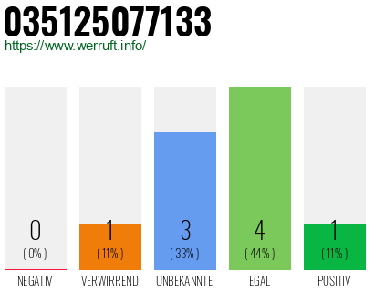 Rufnummer 035125077133 Telefonnummer 035125077133